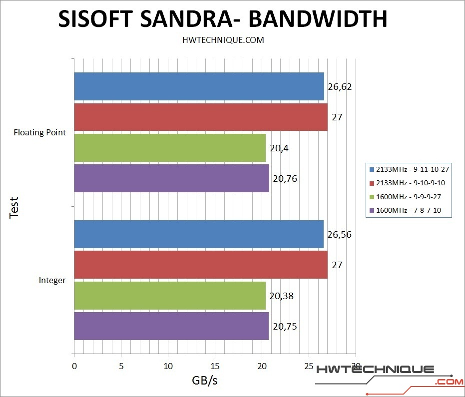 Avexir Core Sandra Bandwidth
