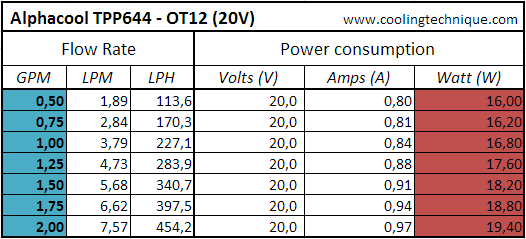 power_consumption_20v_alphacool_tpp644_ot_12