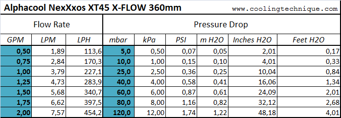 x-flow xt45 360 pressure data